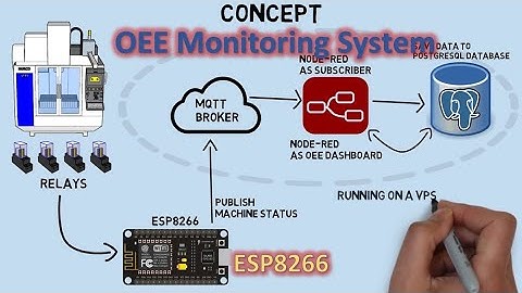 Low-Cost OEE Monitoring System using ESP8266, MQTT Protocol