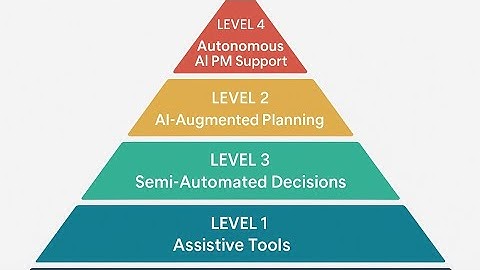 The 5 Levels of AI Integration in Projects @D.E4TECH