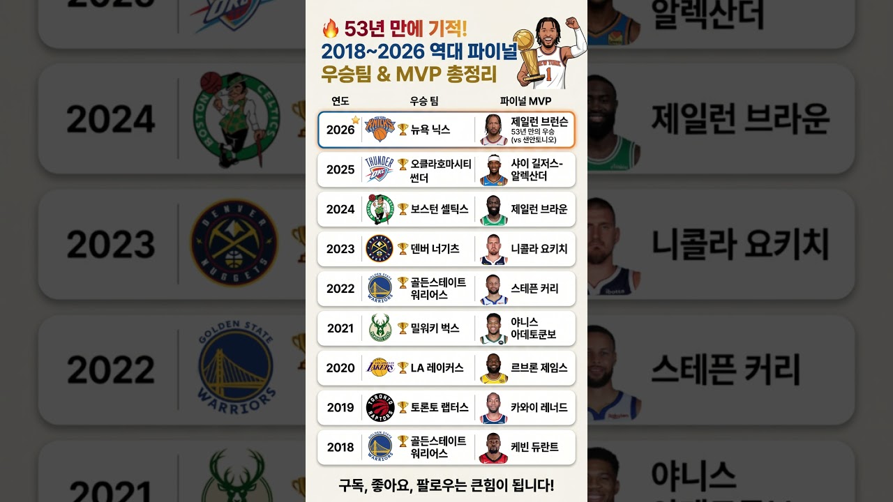 🔥 53년 만에 기적! 2018~2026 역대 파이널 우승팀 & MVP 총정리