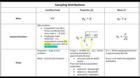 Sampling Distribution Wrap Up