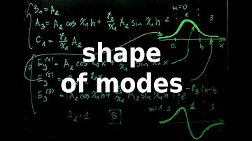 Shape of the modes in planar waveguide - 2.0 Planar waveguides - Optical Waveguides and Fibers