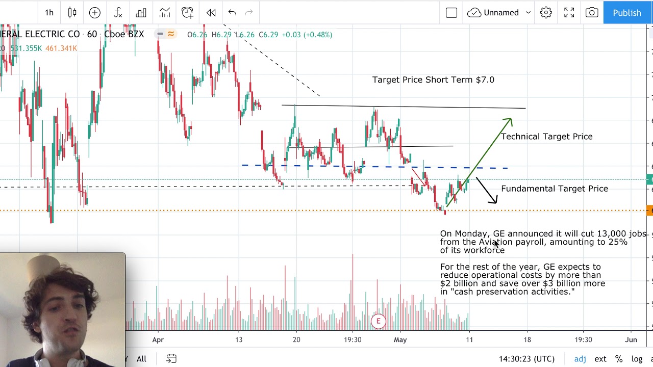 General Electric Stock Analysis - GE Stock forecast today' s Analysis (week 11/05/2020)
