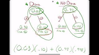 Blood Test Percentage - Probability Application Problem