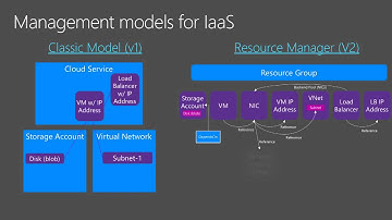 Microsoft Ignite 2015 Taking a Deep Dive into Microsoft Azure IaaS Capabilities