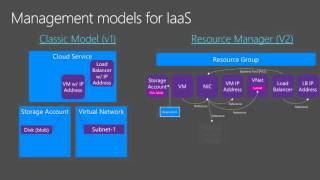 Microsoft Ignite 2015 Taking a Deep Dive into Microsoft Azure IaaS Capabilities