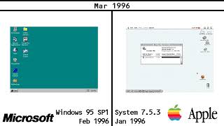 Microsoft vs Apple (1981-2022)