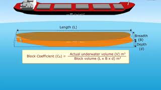 Block Coefficient