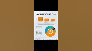 How much Bitcoin BTCs are held on exchange wallets #bitcoin #btc #crypto #exchange #wallet #hodl
