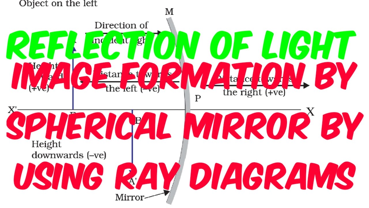 Representation of Images Formed by Spherical Mirrors Using Ray Diagrams ...