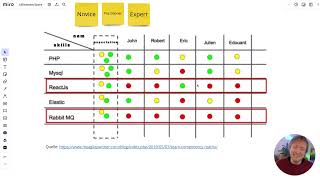 Die Team Skill Matrix - New Learning Lab Impuls 5