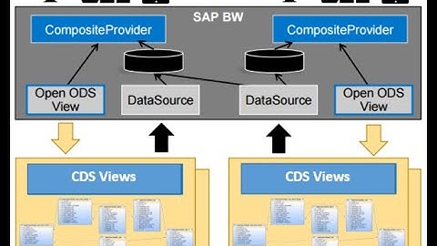 SAP-BW4HANA 2.0 ABAP CDS View Creation & Extraction Transactional Full Data Load