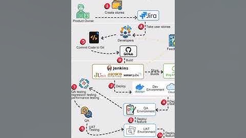 How Companies Ship code to Production | Complete DevOps Pipeline | Five Layers Journey | CI/CD
