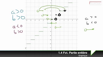 1.4 Fct. Partie entière - graphique (SN4)