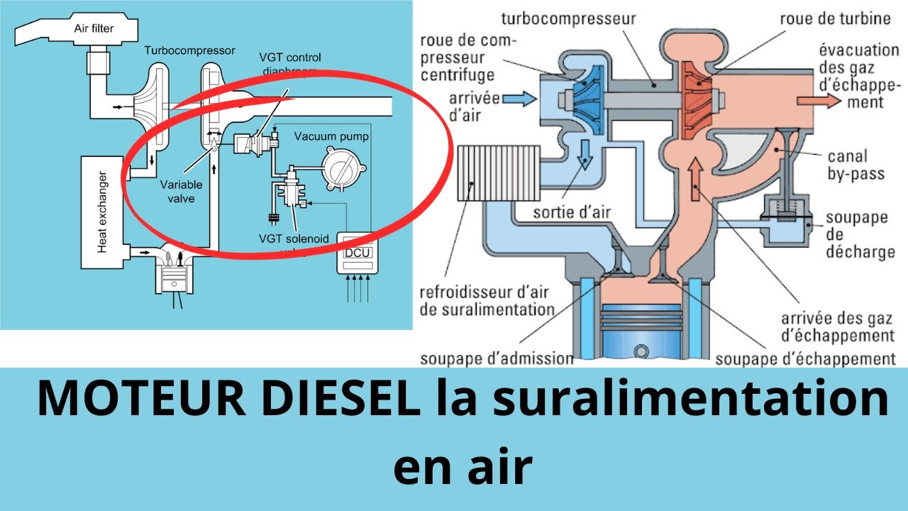 MOTEUR DIESEL La Suralimentation En Air YouTube moteur-diesel-la-suralimentation-en-air-youtube