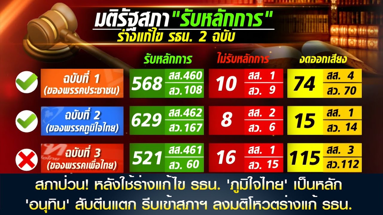 สภาป่วน! หลังใช้ร่างแก้ไข รธน. 'ภูมิใจไทย' 'อนุทิน' สับตีนแตก รีบเข้าสภาฯ ลงมติโหวตร่างแก้ รธน.
