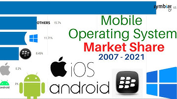 most popular mobile operating system 2007 - 2021  || Most Used Mobile smartphone OS 2021