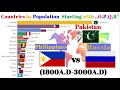 Countries by Population Starting with O,P,Q,R(1800-3000)Countries Beginning with the letter O,P,Q,R