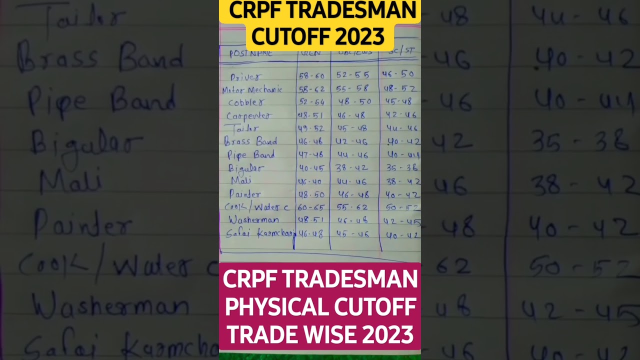 CRPF Constable Tradesmen Expected CutOff 2023 ! CRPF Constable Tradesmen Expected Cut-Off  