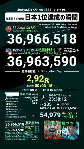 【切り抜き】ISSEI / いっせい が Junya.じゅんや を抜き日本一を達成する瞬間!! (ご本人チャットに登場) #いっせい #じゅんや #日本一