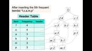 Frequent Pattern Mining: FP-Growth Algorithm Wealth