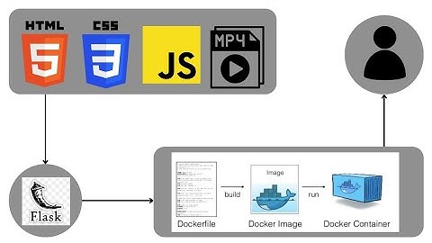 Building a Dockerized Flask Application | Step-by-Step Tutorial