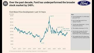 Ford underperformed the market by 248%