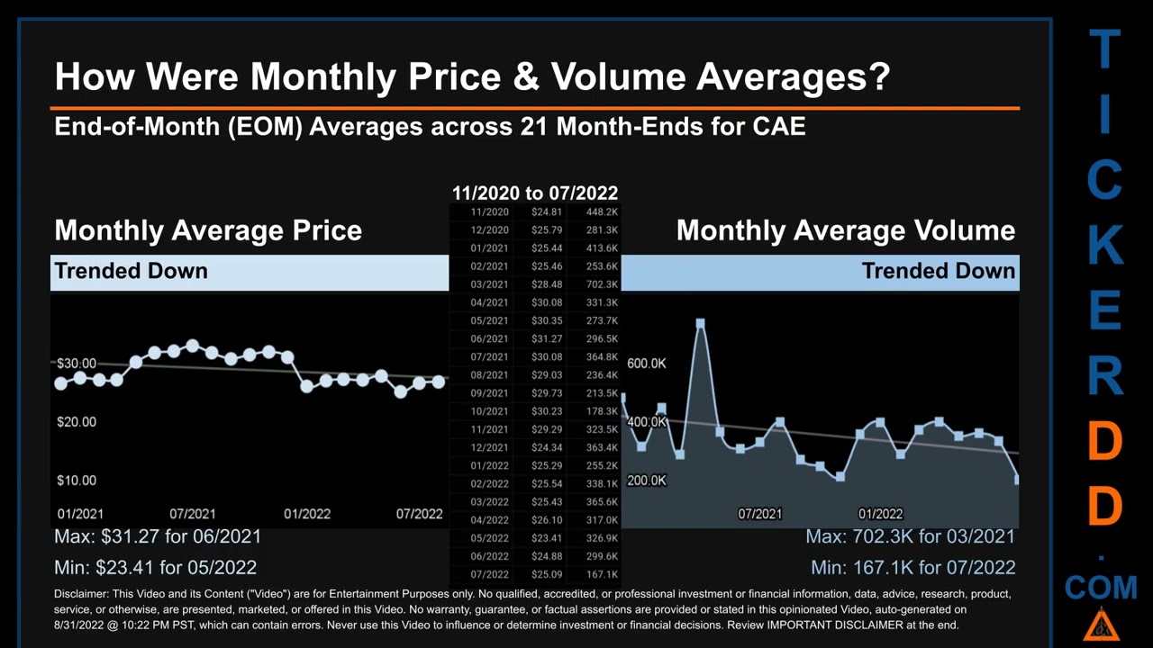 CAE Price and Volume Analysis by 650 Day Look Back CAE Stock Analysis for Cae Stock $CAE TickerDD
