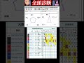 ヨーホーレイクがこれる可能性　#大阪杯2026 #競馬予想ハイライト #全頭診断