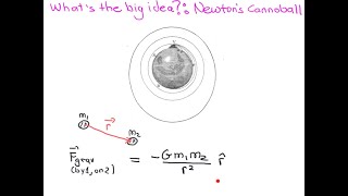 WTBI - Newton’s Cannonball