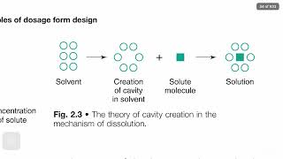 Noyes whitney equation // concept of dissolution 