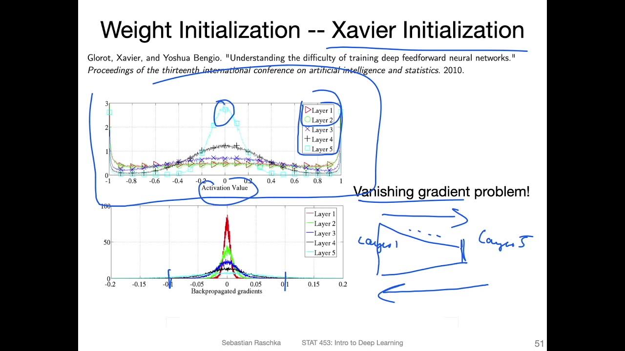 L11.6 Xavier Glorot and Kaiming He Initialization - YouTube