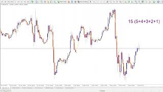 Linear Weighted Moving Average Indicator for MT4 (LWMA) Explained – Step Up Your Trading Strategy!