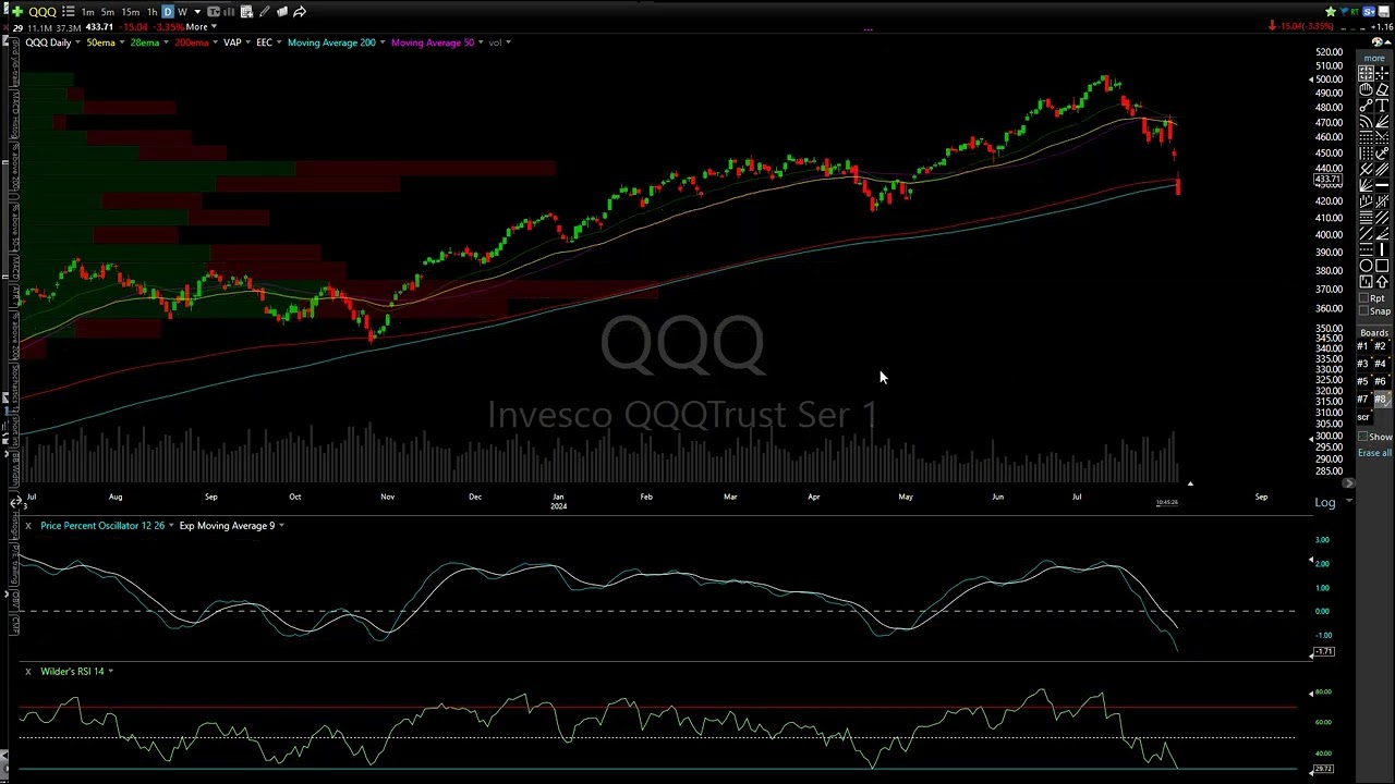 Stock Market & Leading Tech Stock Analysis 8-5-24
