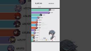 Genshin Impact Most Popular Characters 2021 #genshin #skirk #furina
