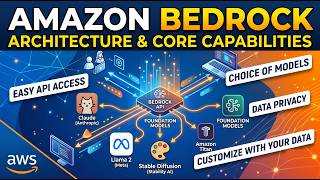 Information Amazon Bedrock — Architecture & Core Capabilities (Video-2) Update