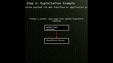 SharePoint: Microsoft SharePoint code injection and privilege escalation (CVE-2025-49704)