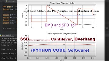 Shear Force and Bending Moment Diagrams of Beams Using Python