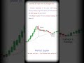 moving Average Vs Price Gap Indicate Pullback#stockmarket#shorts#nifty#scalping#scalper#shorts