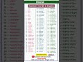 Learn Numbers 1 to 100 in English! 🔢 #Shorts