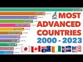 Most Advanced Countries In The World 2000-2023