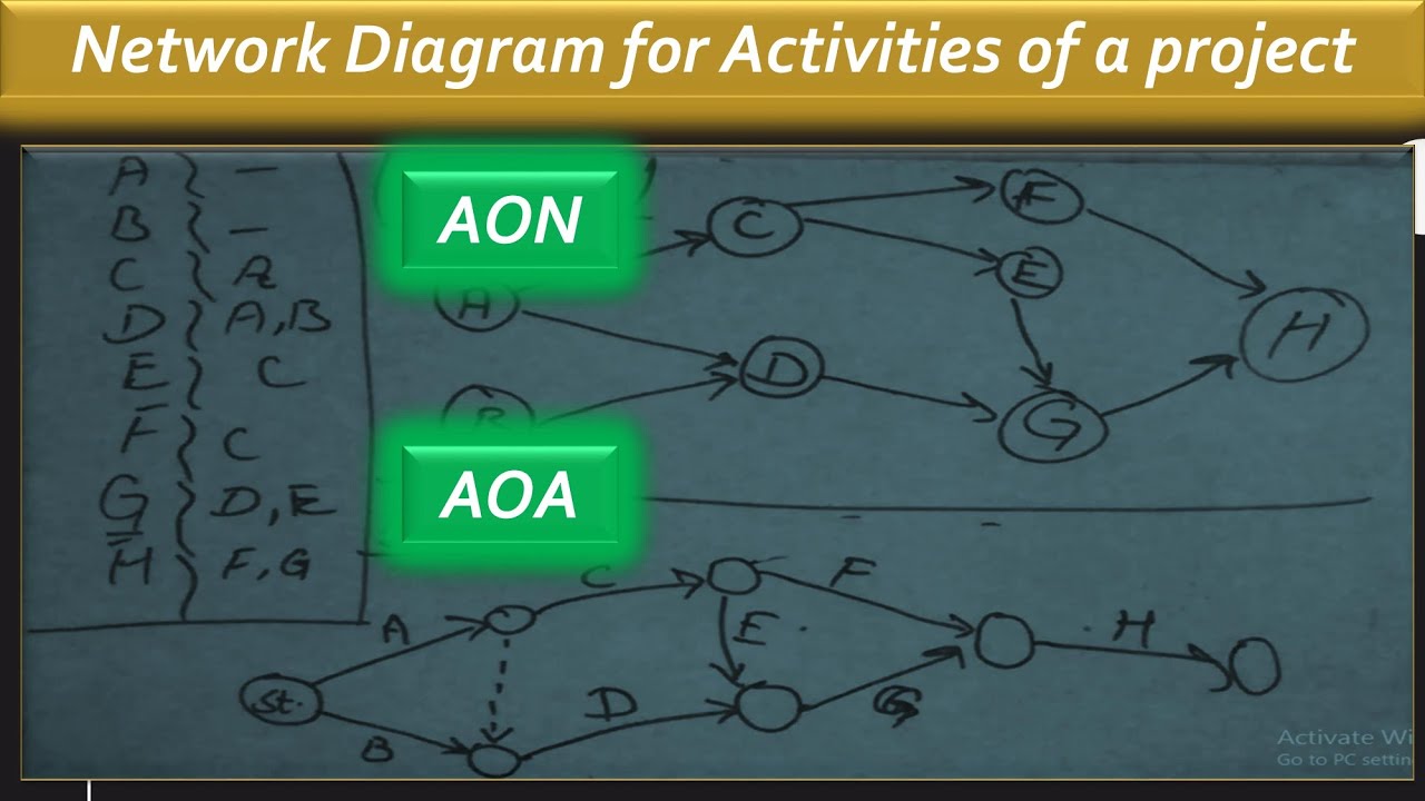 Network Diagram for Activity On Node (AON) and Activity On Arrow (AOA