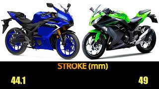 Kawasaki Ninja 300 2025 Vs Yamaha YZF-R3 2025 specs, top speed, features #ninja300 #yamahar3