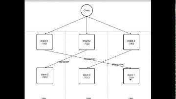 Redis Cluster with 3 shards & 3 replicas in 10 minutes