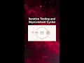 Iterative Testing and Improvement Cycles #ai #artificialintelligence #machinelearning #aiagent