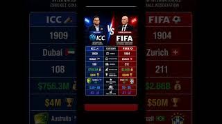 Icc VS Fifa #usa #news #economy #elonmusk #ranking #fifa #fifaworldcup #fifa26 #worldcupfinal