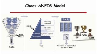 Prediction of Dynamical Complex Nonlinear Systems using Chaos–ANFIS model