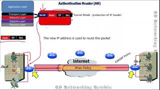 Authentication Header (AH) and Encapsulating Security Payload (ESP)