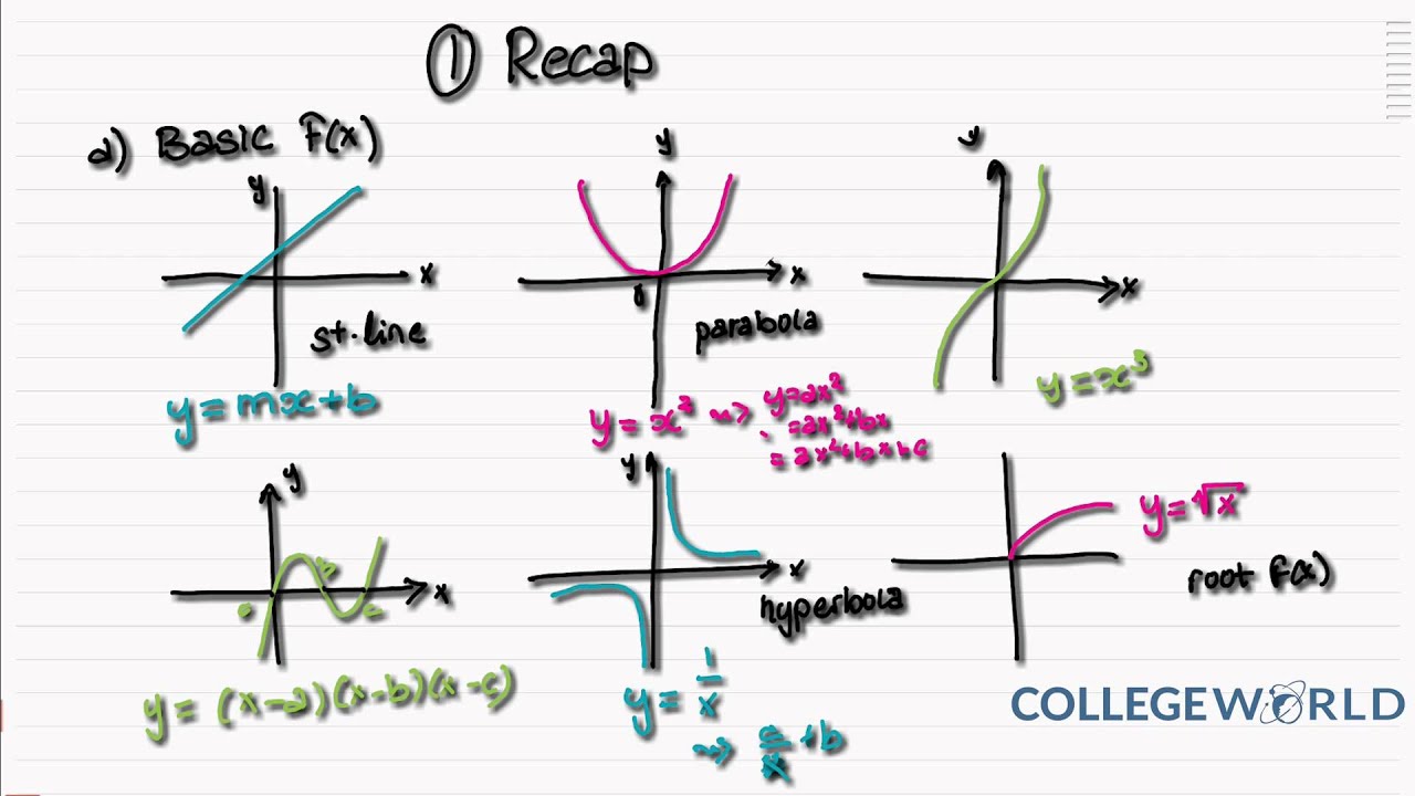 A2 Maths - C3: Recap of Graphs and Transformations (5.1) - YouTube