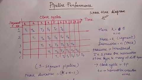 Pipeline Performance | HINDI | Lec-41 | COA | Niharika Panda