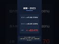 2023年 株の決算 — 韓国+米国で爆発的成長 (約 +$11,400) #shorts